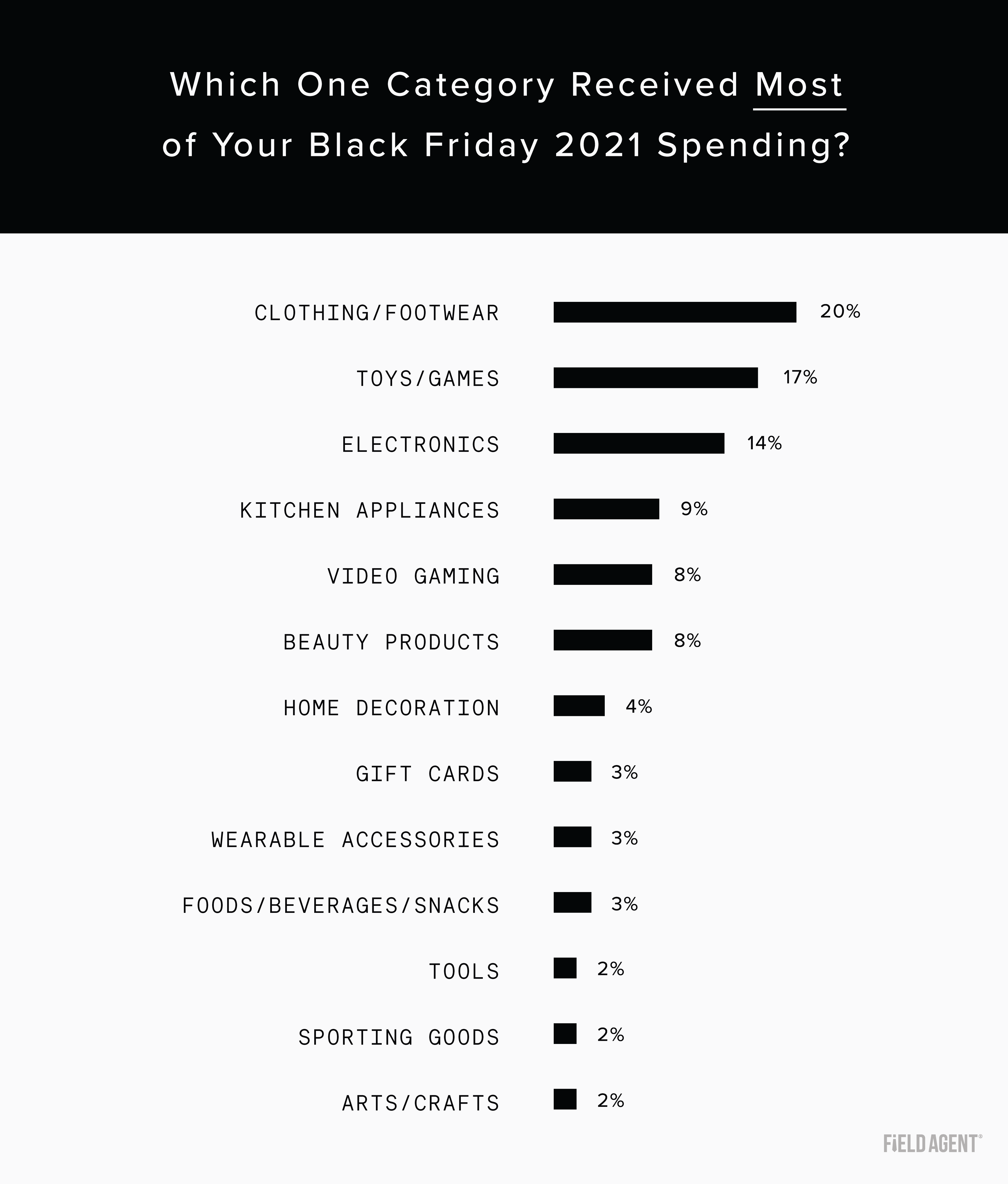 Black Friday 2021 Which Stores, Gifts Were Tops with Shoppers?